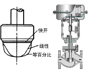 調(diào)節(jié)閥的正、反作用